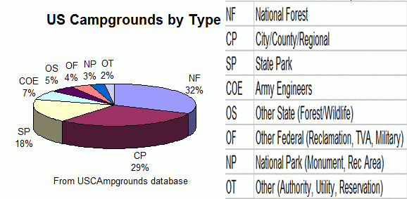 US Campgrounds by Type
